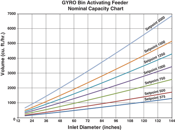 Nominal GYRO Feeder Capacity Chart