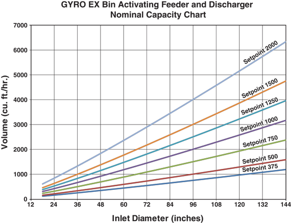 Nominal GYRO EX Discharger Capacity Chart