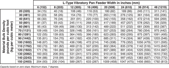 L-Type Vibratory Pan Feeder - capacity