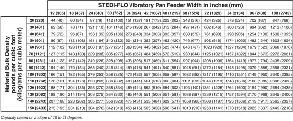Stedi-Flo Vibratory Pan Feeder - Series 911 - capacity